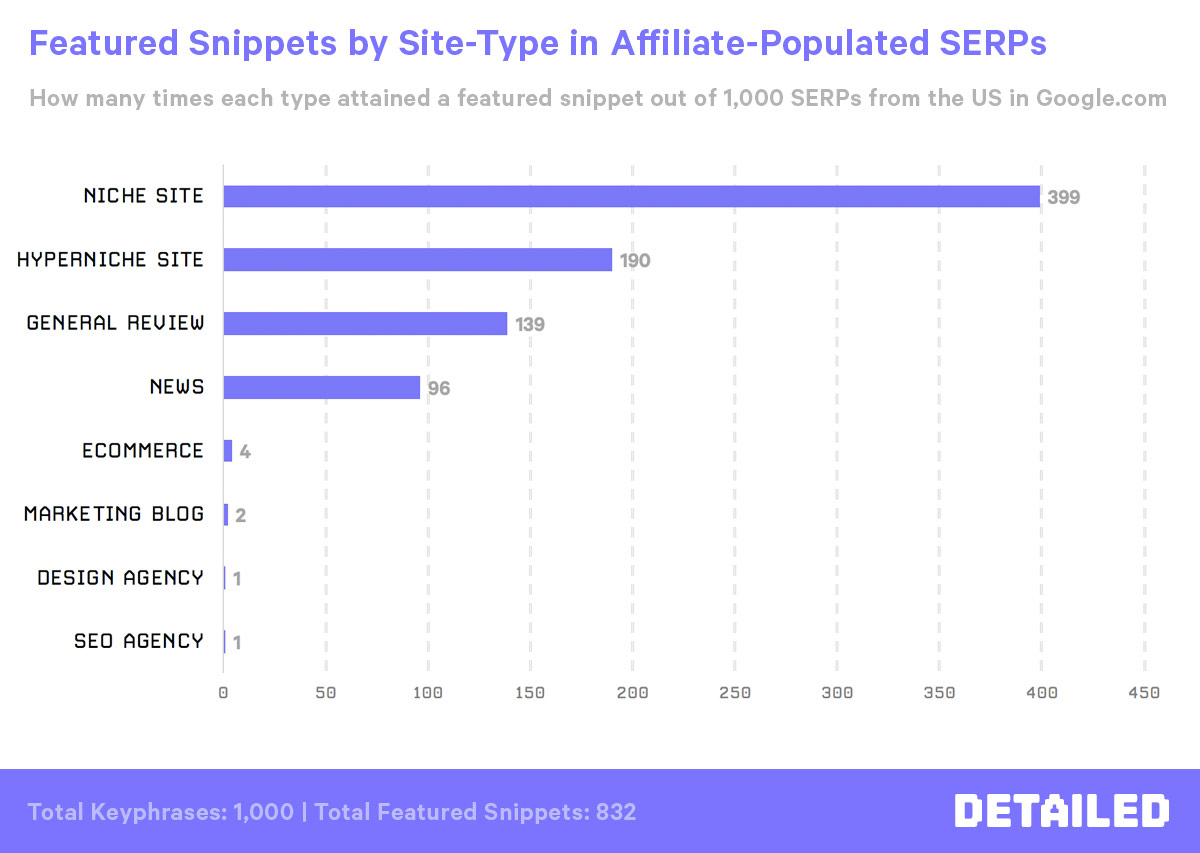 Affiliate Featured Snippets