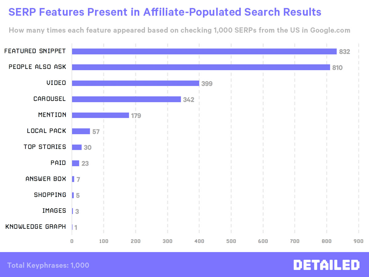 Affiliate Serp Features
