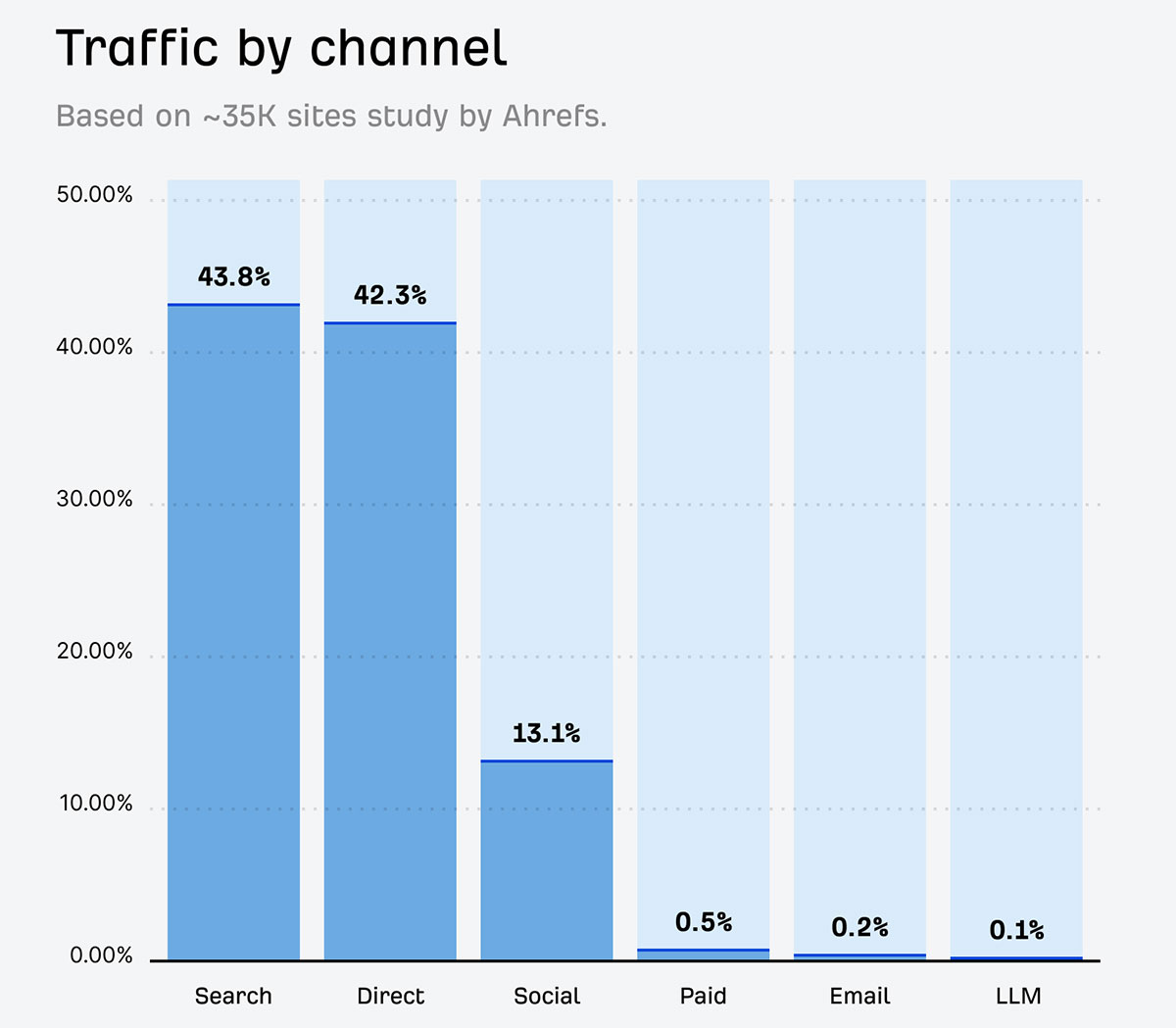 A March 2025 study of 35,000 websites found search drives 43.8% of their traffic, vs 0.1% for LLMs