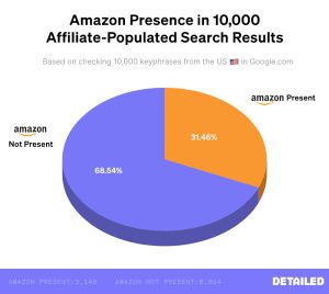 Affiliate SEO: We Analysed Who Ranks in 1,000 SERPs (2023) - Detailed.com