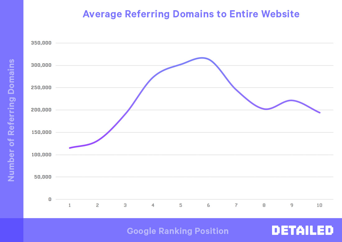 Avg Referring Domains