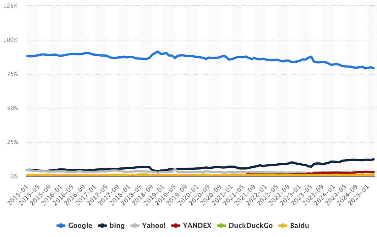 According to the latest Statcounter data, Bing is slowly taking Desktop search market share* from Google