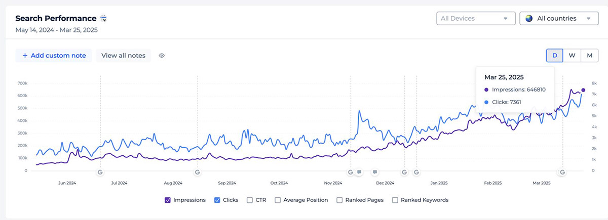 People are still public about the success they're having with SEO in 2025