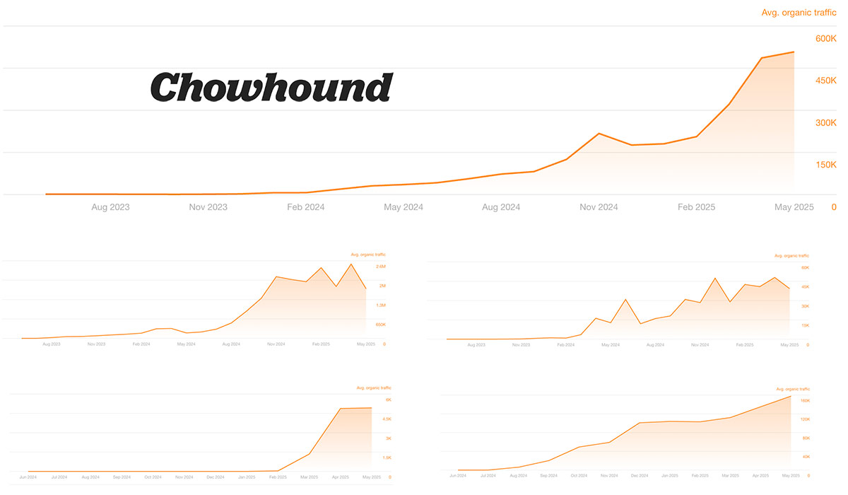 Yes, you can still grow content sites with search traffic. I just wouldn't rely heavily on it
