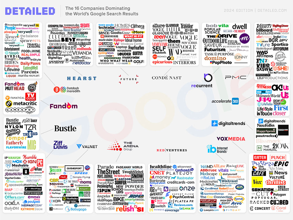 Across 490 sites owned by Digital Goliaths, just 18% show search traffic increases year over year