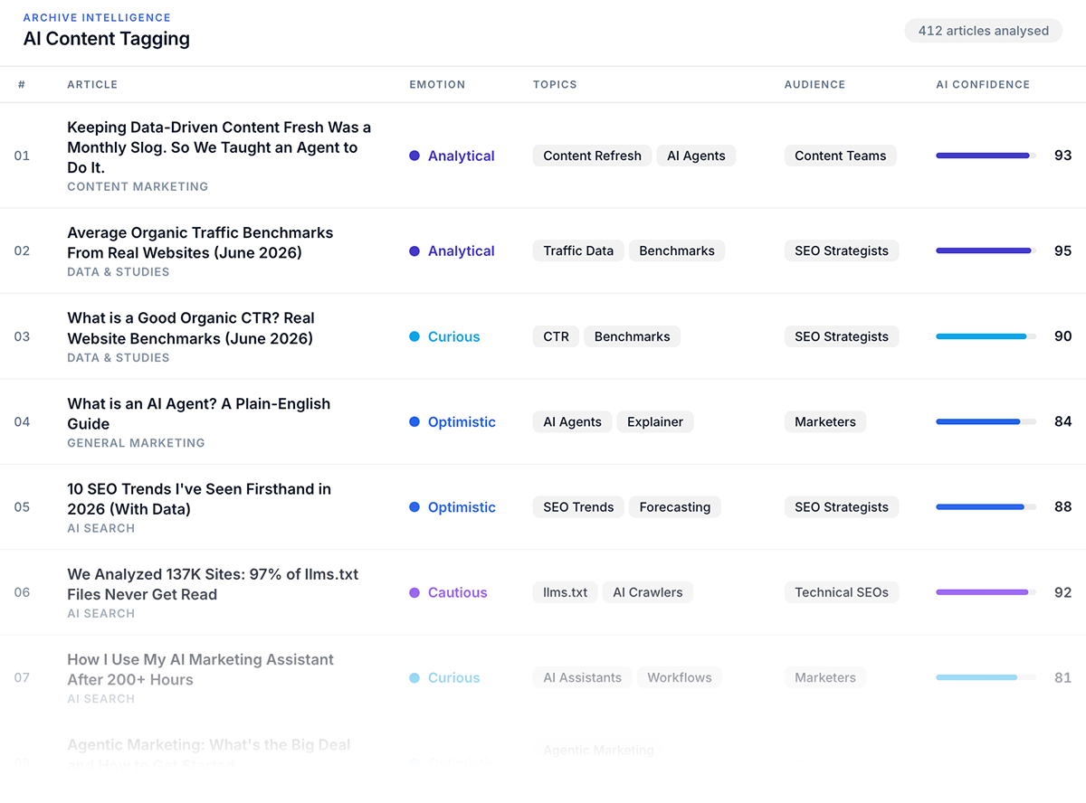 How different layers of tagging might look across individual articles