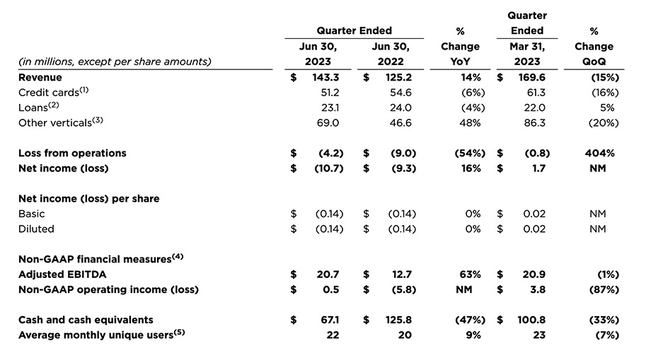 NerdWallet Site visitors, Income & search engine optimisation Playbook (2023) - Detailed.com | Digital Noch Digital Noch