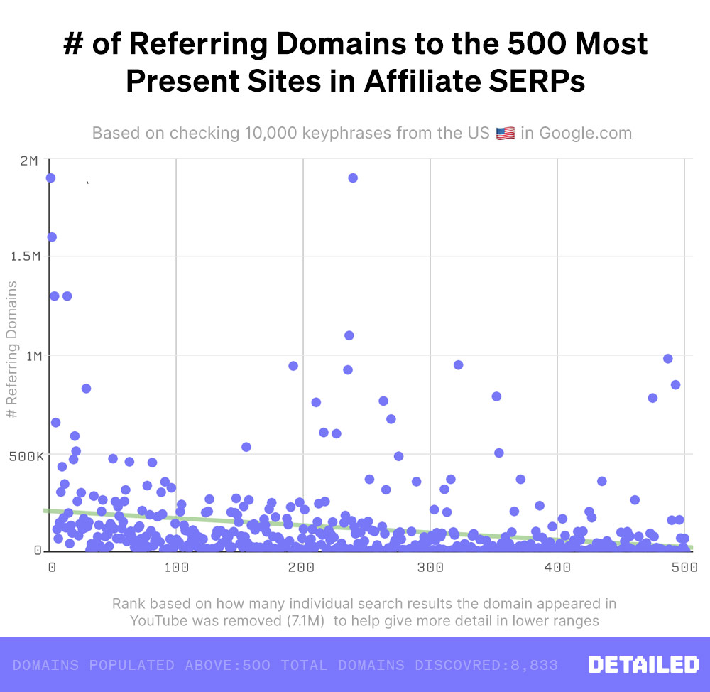 Affiliate Website positioning: We Analysed Who Ranks in 10,000 SERPs. | Digital Noch Digital Noch