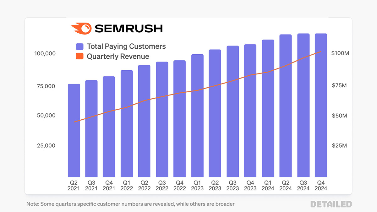 The number of paying Semrush customers continues to grow (albeit at a slower rate)