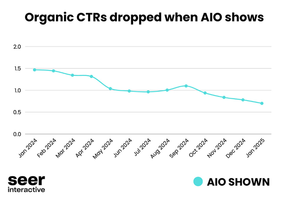 AI Overviews in search results are clearly reducing clicks to organic listings