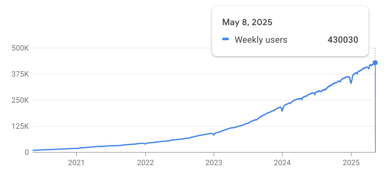The number of people installing the Detailed SEO Extension for Chrome has only increased in the past 18 months (20,000+ per month)
