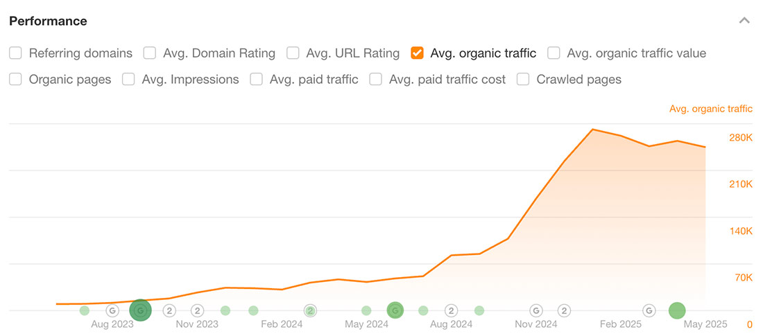 For the 600+ startups we track at Gaps.com, more than half have gained search traffic in the past year
