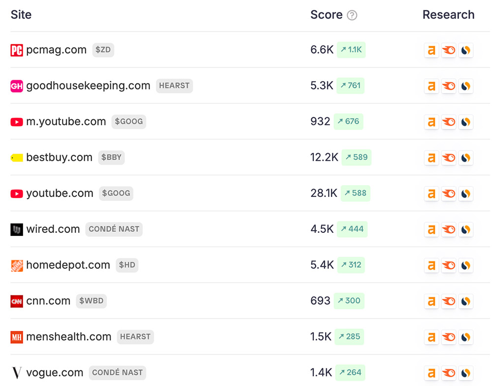 Analysing terms with a combined 100M+ monthly searches, Goliath brands dominate most industries and site types