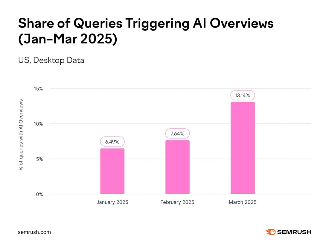 Multiple studies show AI Overviews are becoming increasingly present atop search results