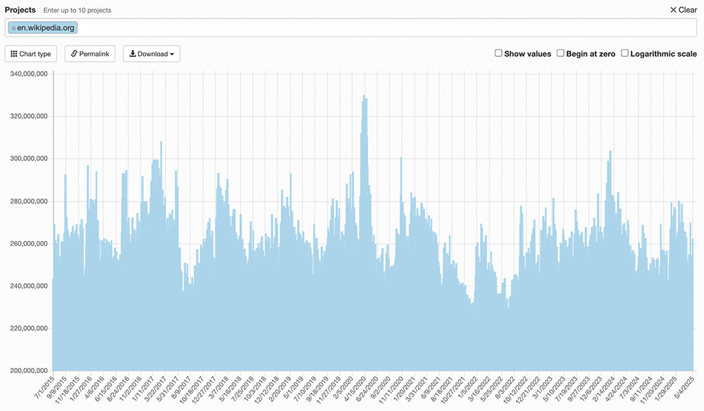 Wikipedia, estimated to be highly reliant on SEO, has seen fairly stable traffic over the past ten years